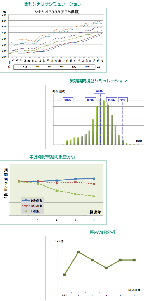 金利シナリオシミュレーション