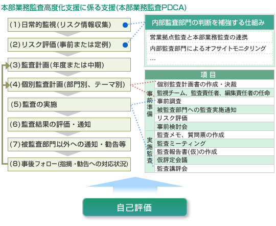 本部業務監査高度化支援に係る支援(本部業務監査PDCA)