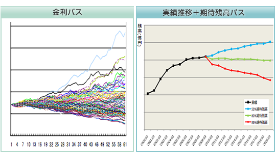 弊社のコア預金モデルの特徴