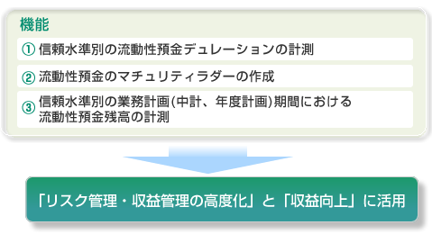 コア預金モデルの活用(業務運営の高度化)