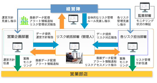 リスクダッシュボードを活用したリスク管理