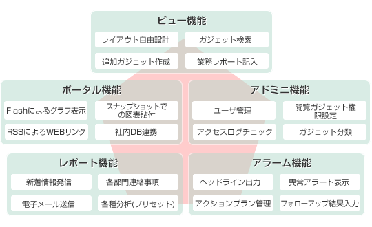 リスクダッシュボードの主な機能