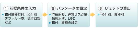 クレジットリミット算定ツール「Limit Measure」の概要