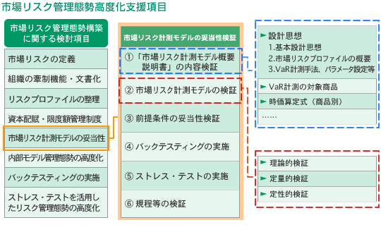 市場リスク管理態勢高度化支援項目