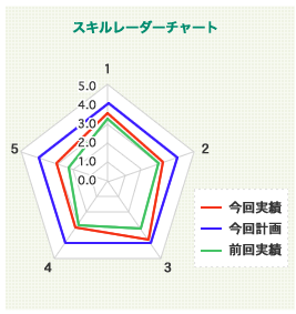 スキルレーダーチャート