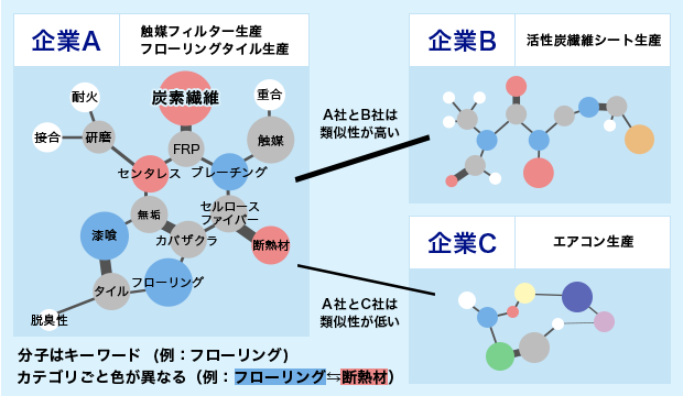 [企業A]触媒フィルター生産、フローリングタイル生産 [企業B]活性炭繊維シート [企業C]エアコン生産 「分子はキーワード(例:フローリング)」「カテゴリごと色が異なる(例:フローリング⇆断熱材)」